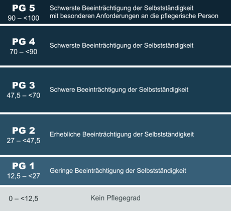 Grafische Darstellung der fünf Pflegegrade mit der entsprechenden Summe der gewichteten Punkte in Pflegegutachten und dem dazugehörigen Ausmaß der Beeinträchtigungen.